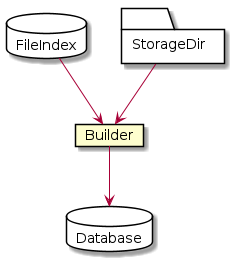 @startuml
database FileIndex {
}
folder StorageDir {
}
card Builder [
  Builder
]
database Database {
}

FileIndex -down-> Builder
StorageDir -down-> Builder
Builder -down-> Database
@enduml