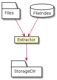 @startuml
folder Files {
}
database FileIndex {
}
card Extractor [
  Extractor
]
folder StorageDir {
}

Files -down-> Extractor
FileIndex -down-> Extractor
Extractor -down-> StorageDir
@enduml