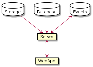 @startuml
database Storage {
}
database Database {
}
database Events {
}
card Server [
  Server
]
card WebApp [
  WebApp
]

Storage -down-> Server
Database -down-> Server
Events <-down-> Server
Server <-down-> WebApp
@enduml