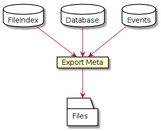 @startuml
database FileIndex {
}
database Database {
}
database Events {
}
card Export [
  Export Meta
]
folder Files {
}

FileIndex -down-> Export
Database -down-> Export
Events -down-> Export
Export -down-> Files
@enduml