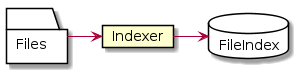 @startuml
folder Files {
}
card Indexer [
  Indexer
]
database FileIndex {
}

Files -right-> Indexer
Indexer -right-> FileIndex
@enduml
