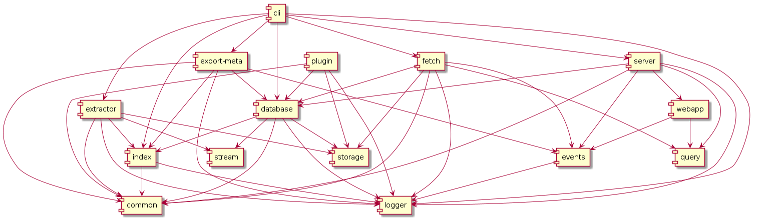 @startuml
[cli] --> [index]
[cli] --> [database]
[cli] --> [export-meta]
[cli] --> [extractor]
[cli] --> [server]
[cli] --> [fetch]
[cli] --> [logger]

[index] --> [common]
[index] --> [logger]

[extractor] --> [common]
[extractor] --> [index]
[extractor] --> [logger]
[extractor] --> [storage]
[extractor] --> [stream]

[database] --> [common]
[database] --> [index]
[database] --> [logger]
[database] --> [storage]
[database] --> [stream]

[events] --> [logger]

[server] --> [common]
[server] --> [database]
[server] --> [events]
[server] --> [logger]
[server] --> [query]
[server] --> [webapp]

[fetch] --> [common]
[fetch] --> [database]
[fetch] --> [events]
[fetch] --> [logger]
[fetch] --> [query]
[fetch] --> [storage]

[export-meta] --> [common]
[export-meta] --> [index]
[export-meta] --> [database]
[export-meta] --> [events]
[export-meta] --> [logger]

[webapp] --> [events]
[webapp] --> [query]

[plugin] --> [common]
[plugin] --> [database]
[plugin] --> [logger]
[plugin] --> [storage]

@enduml