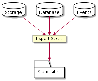 @startuml
database Storage {
}
database Database {
}
database Events {
}
card Export [
  Export Static
]
folder "Static site" {
}

Storage -down-> Export
Database -down-> Export
Events -down-> Export
Export -down-> "Static site"
@enduml